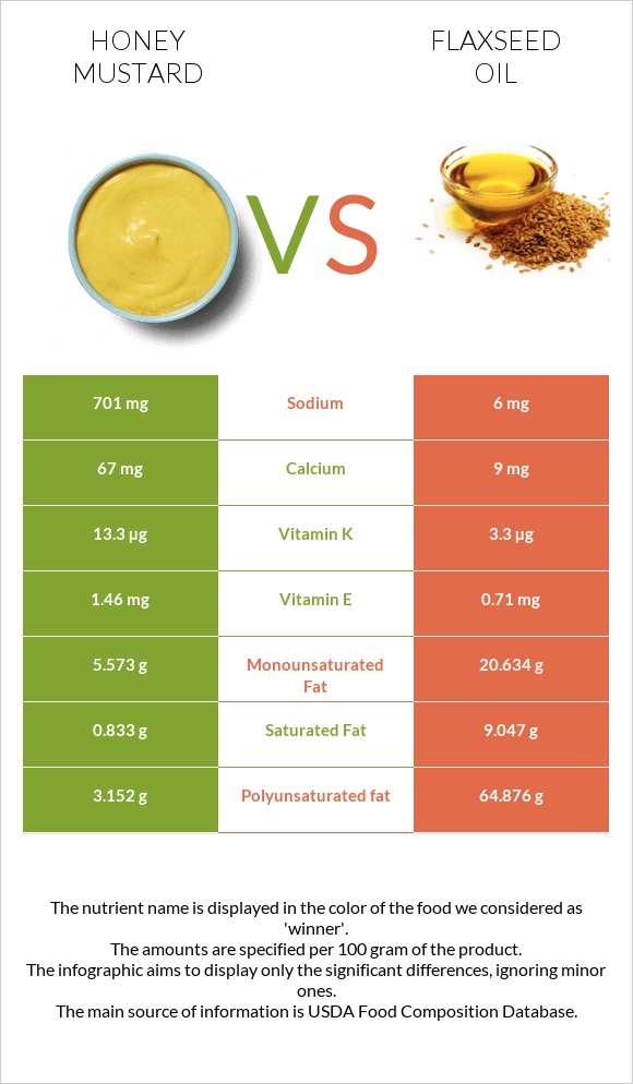 Honey mustard vs Flaxseed oil infographic
