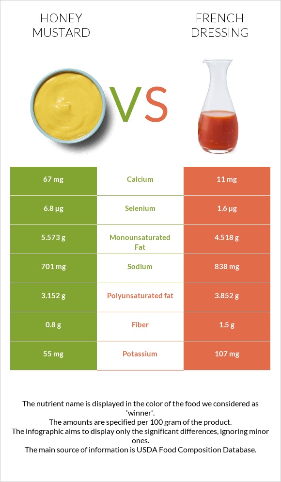 Honey mustard vs Ֆրանսիական սոուս infographic