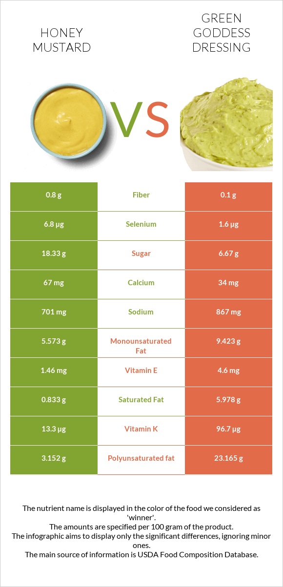 Honey mustard vs Green Goddess Dressing infographic