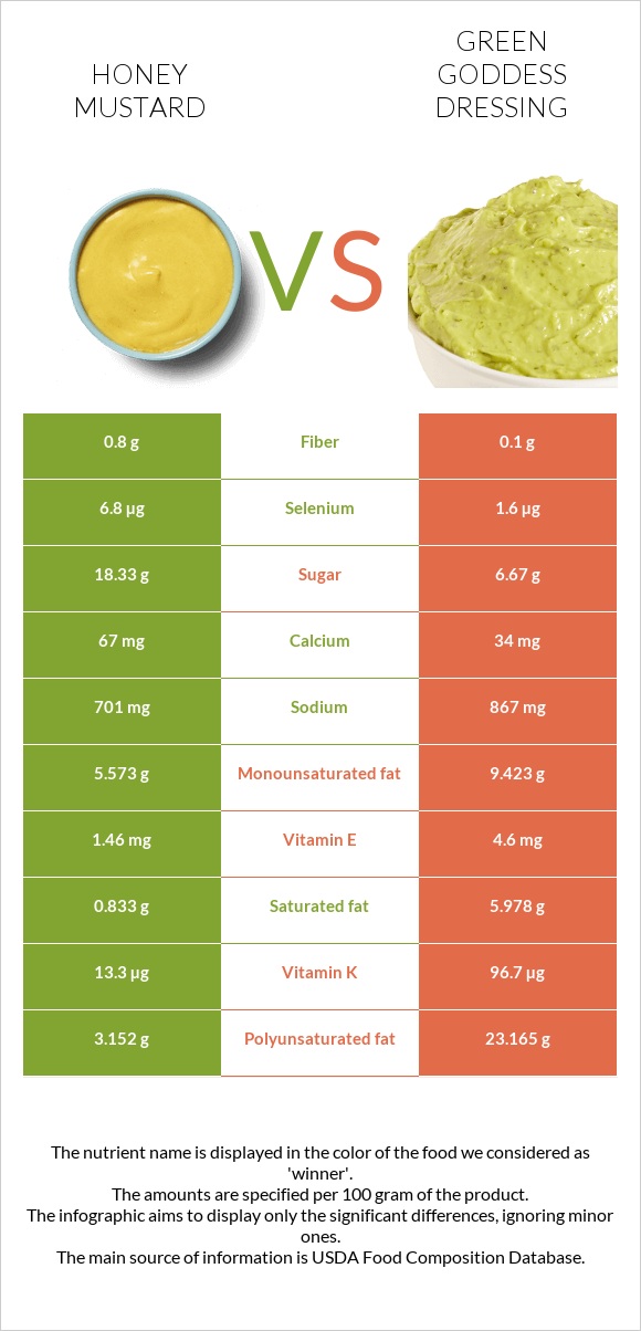 honey-mustard-vs-green-goddess-dressing-in-depth-nutrition-comparison