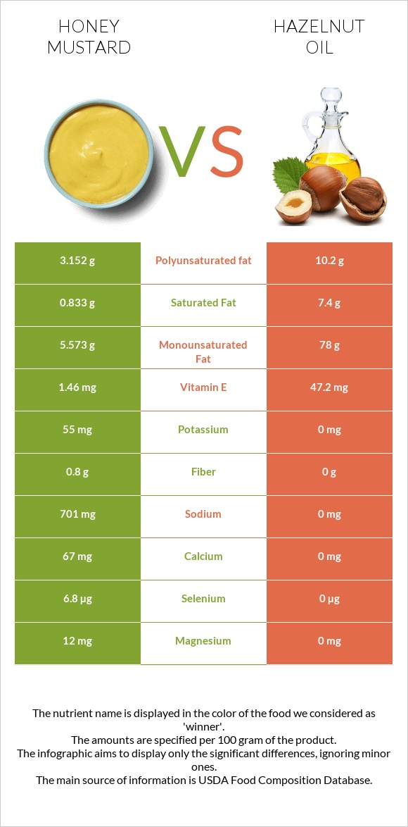 Honey mustard vs Hazelnut oil infographic