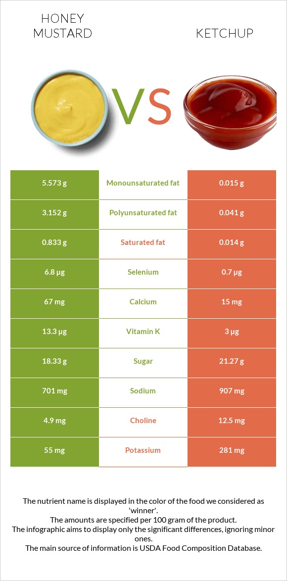 Honey mustard vs Ketchup infographic