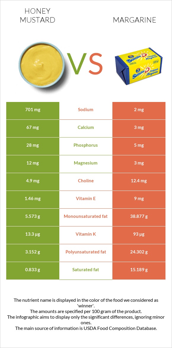 Honey mustard vs Մարգարին infographic