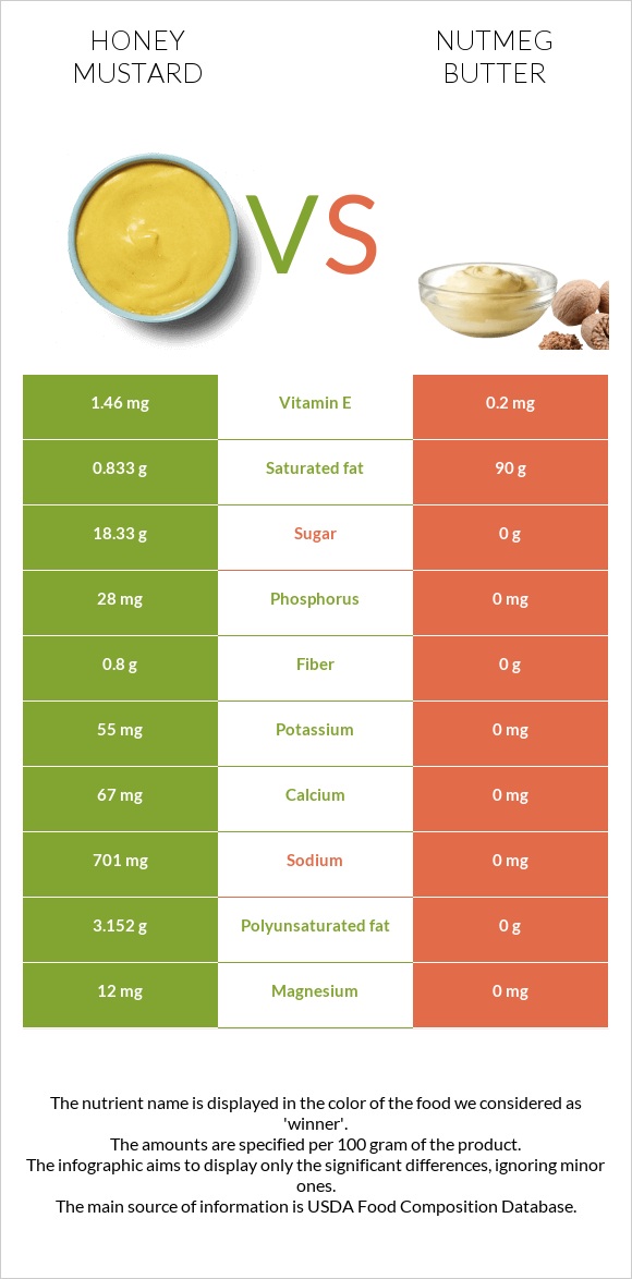 Honey mustard vs Nutmeg butter infographic