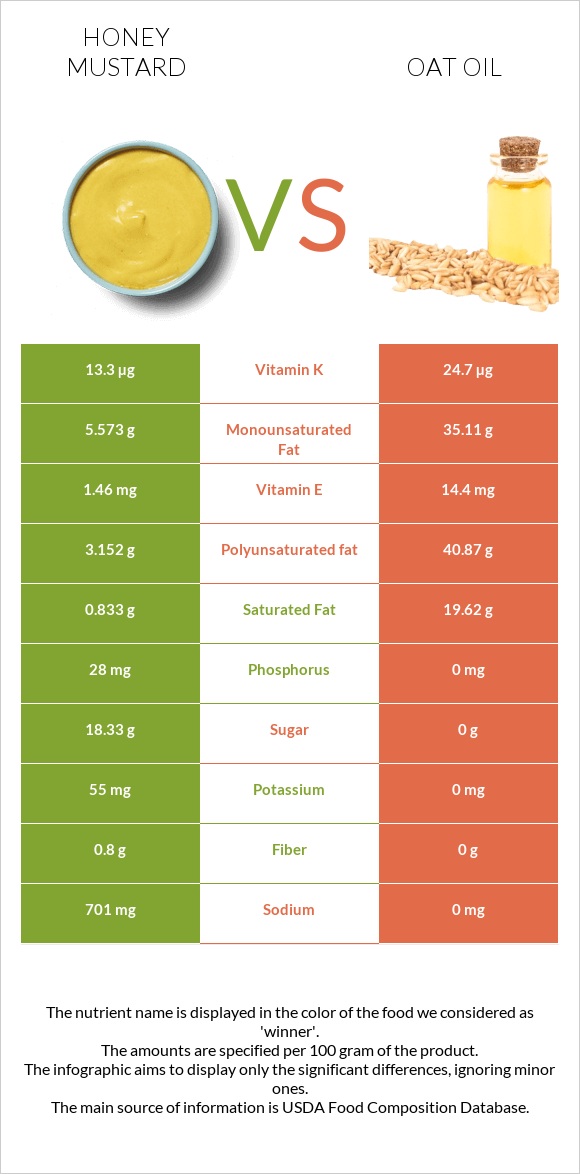 Honey mustard vs Oat oil infographic