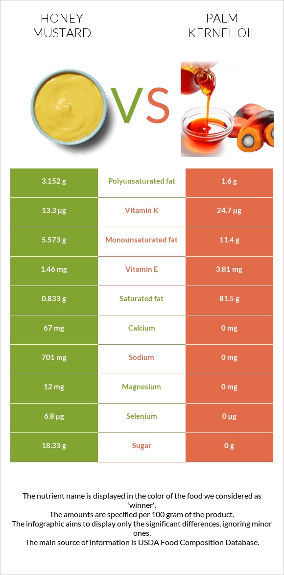 Honey mustard vs Palm kernel oil infographic