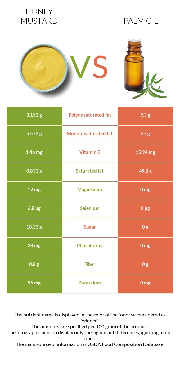 Honey mustard vs Արմավենու յուղ infographic