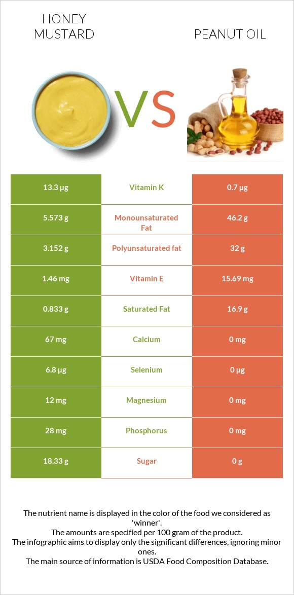 Honey mustard vs Գետնանուշի յուղ infographic