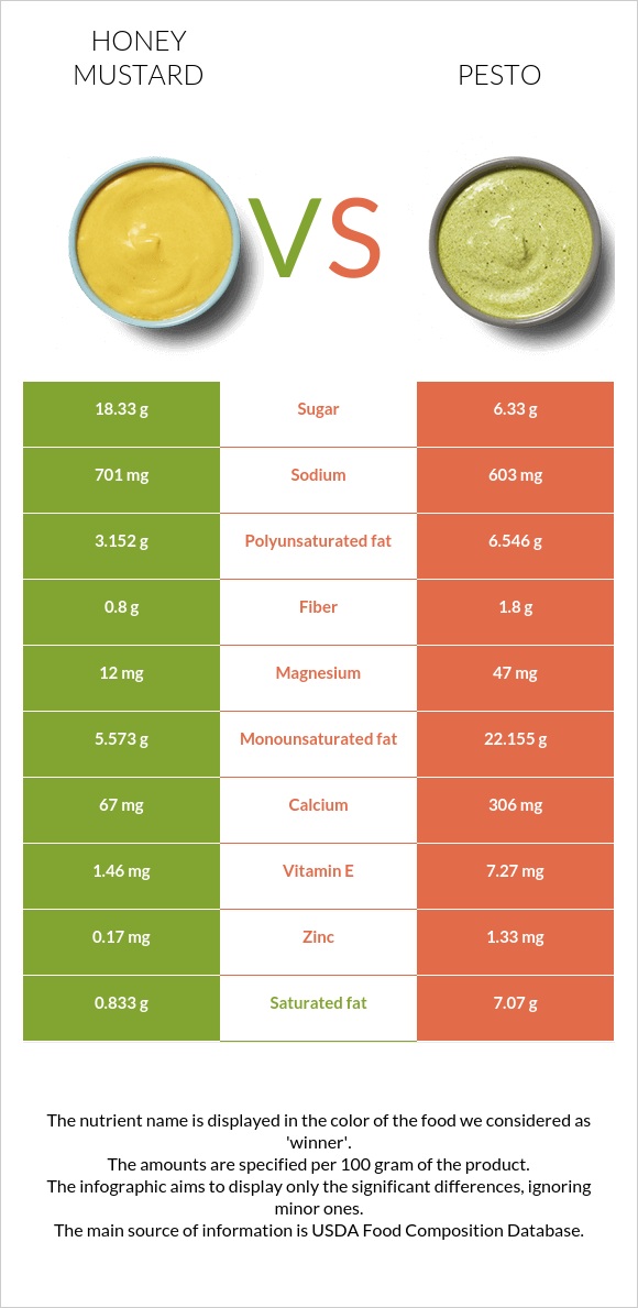 Honey mustard vs Pesto infographic