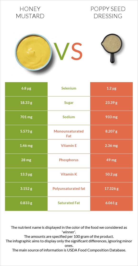Honey mustard vs Poppy seed dressing infographic