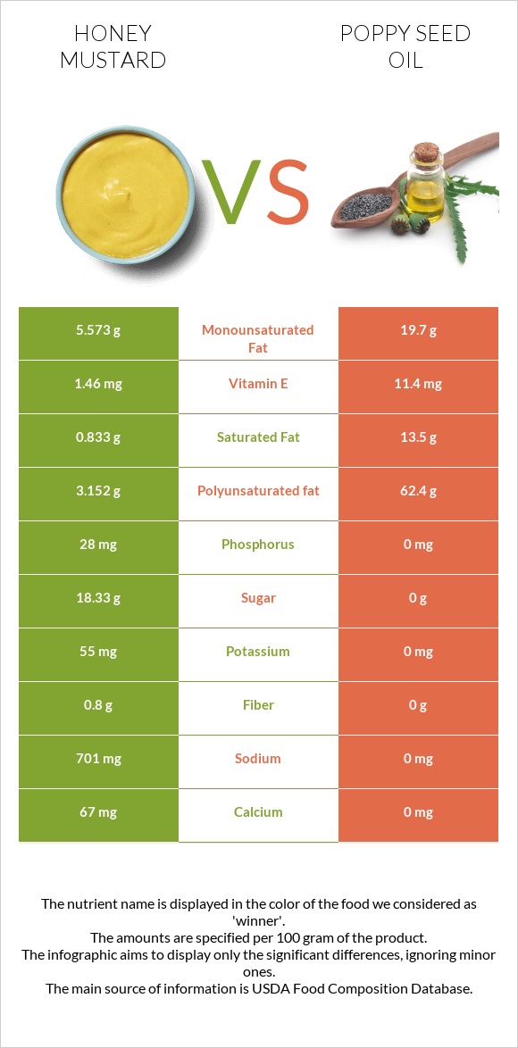 Honey mustard vs Poppy seed oil infographic