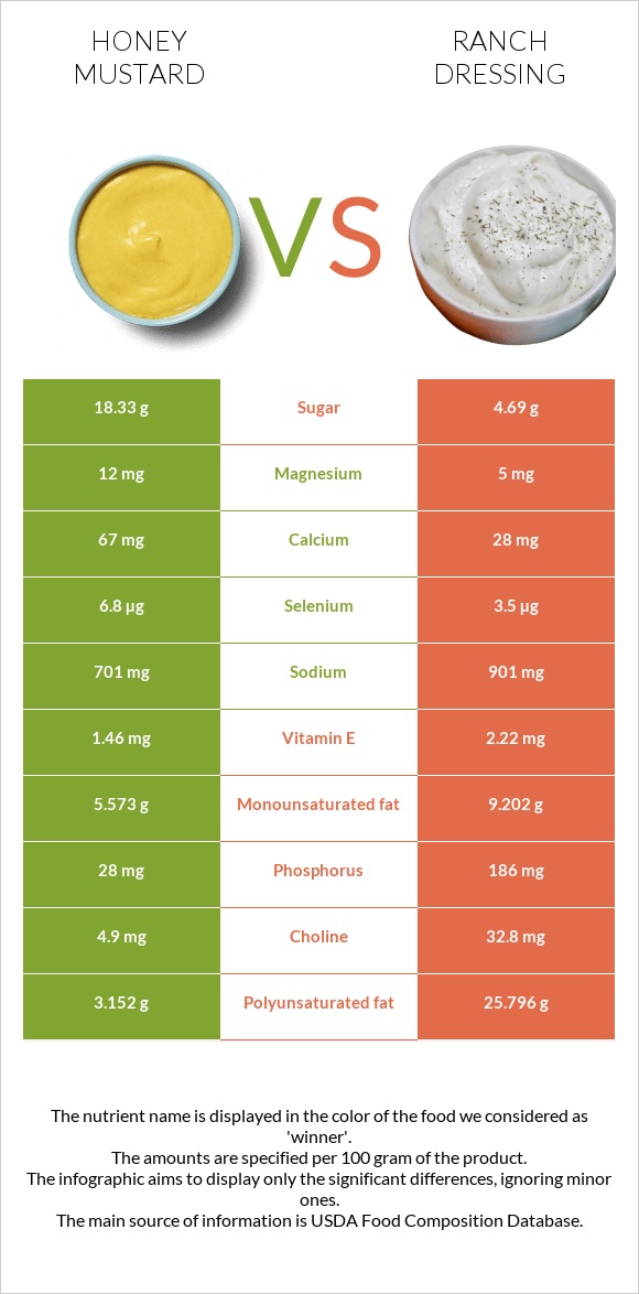 Honey mustard vs Ranch dressing infographic