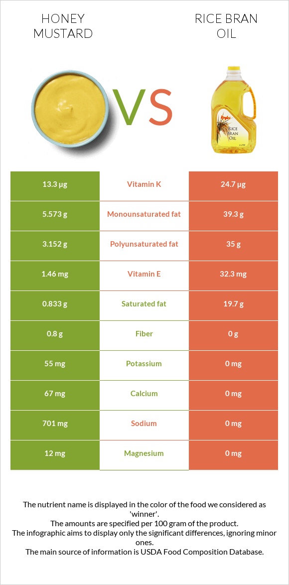 Honey mustard vs Բրնձի յուղ infographic