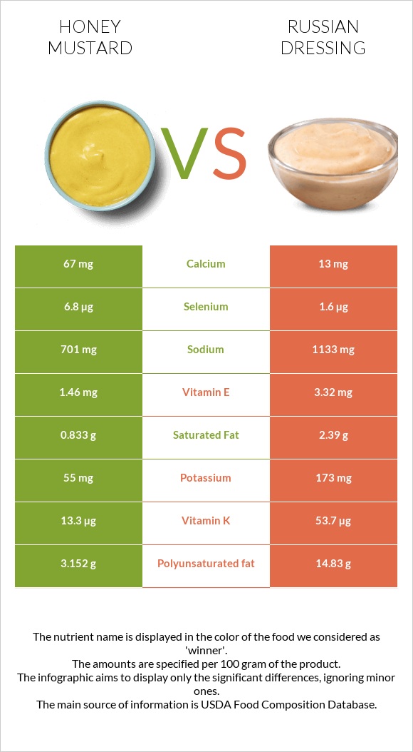 Honey mustard vs Russian dressing infographic