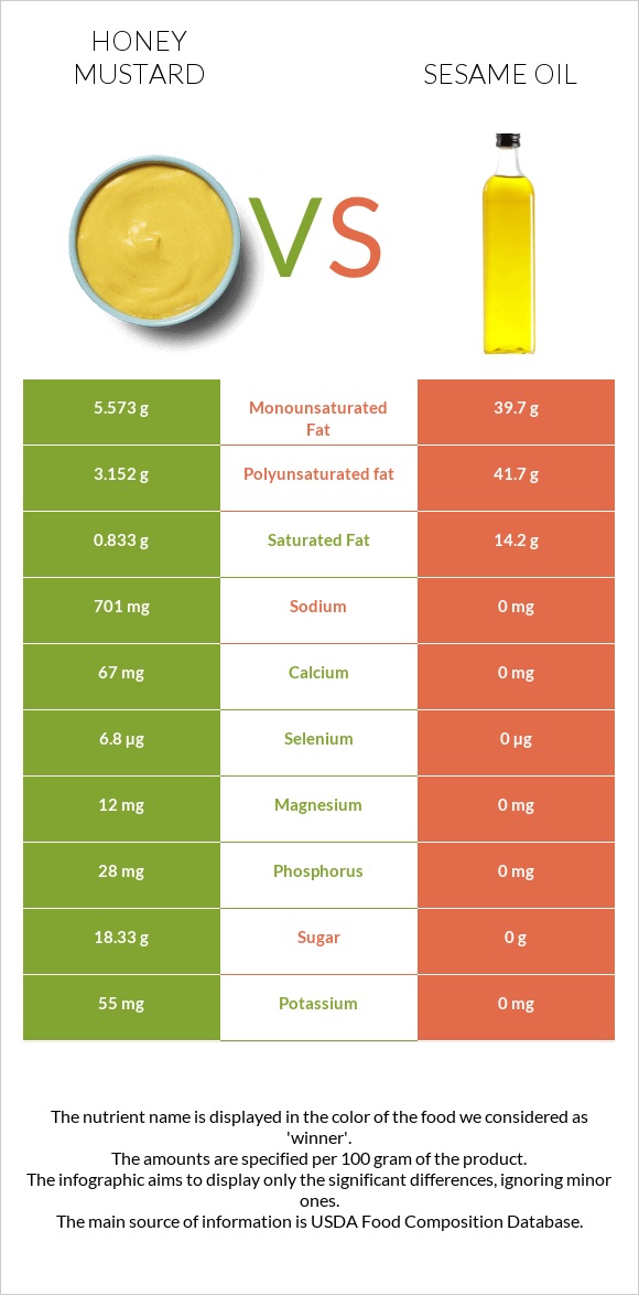 Honey mustard vs Քնջութի յուղ infographic