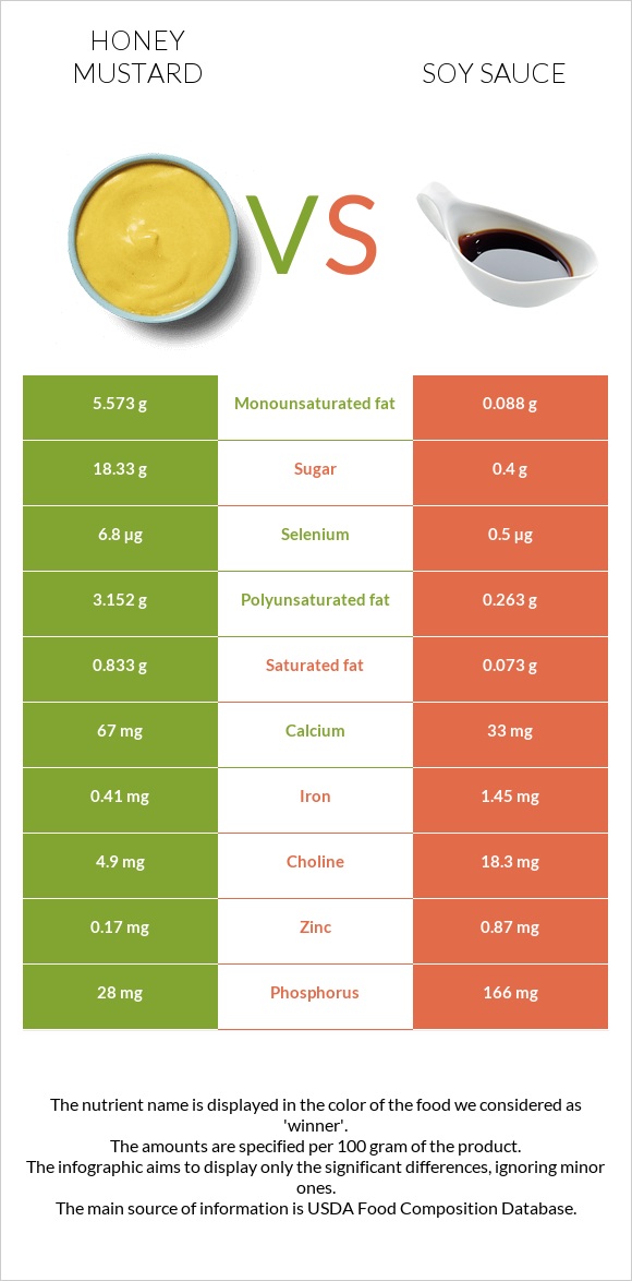 Honey mustard vs Սոյայի սոուս infographic