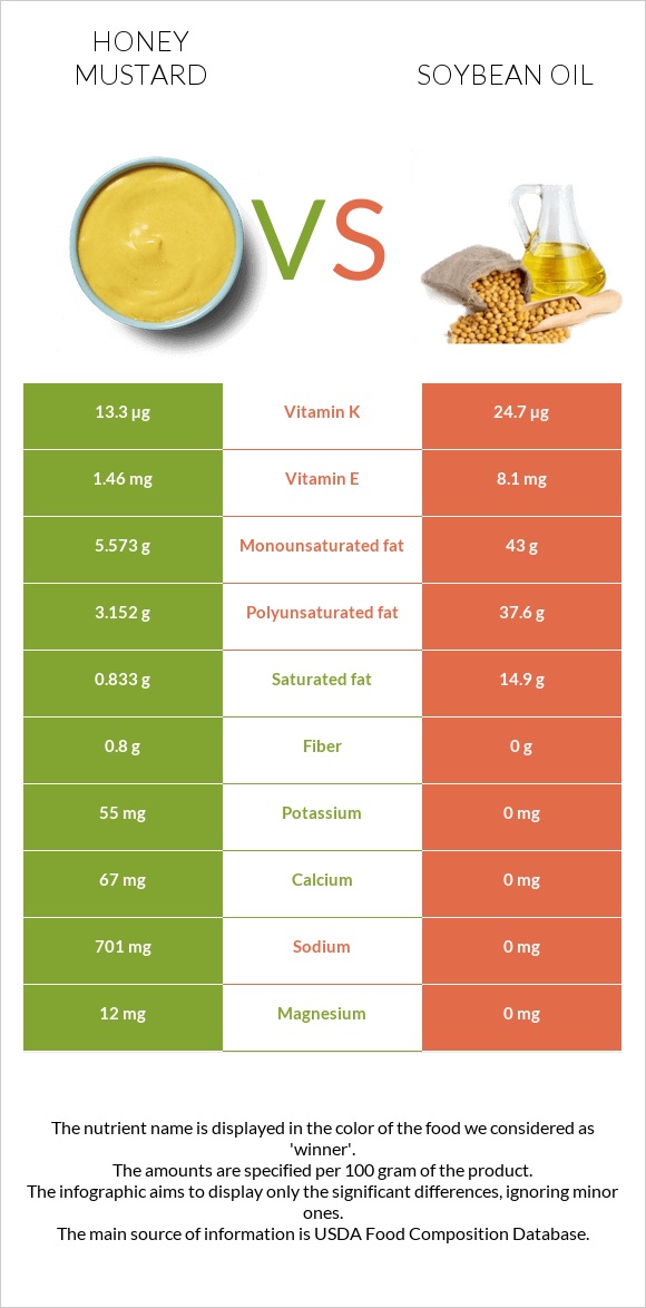 Honey mustard vs Սոյայի յուղ infographic