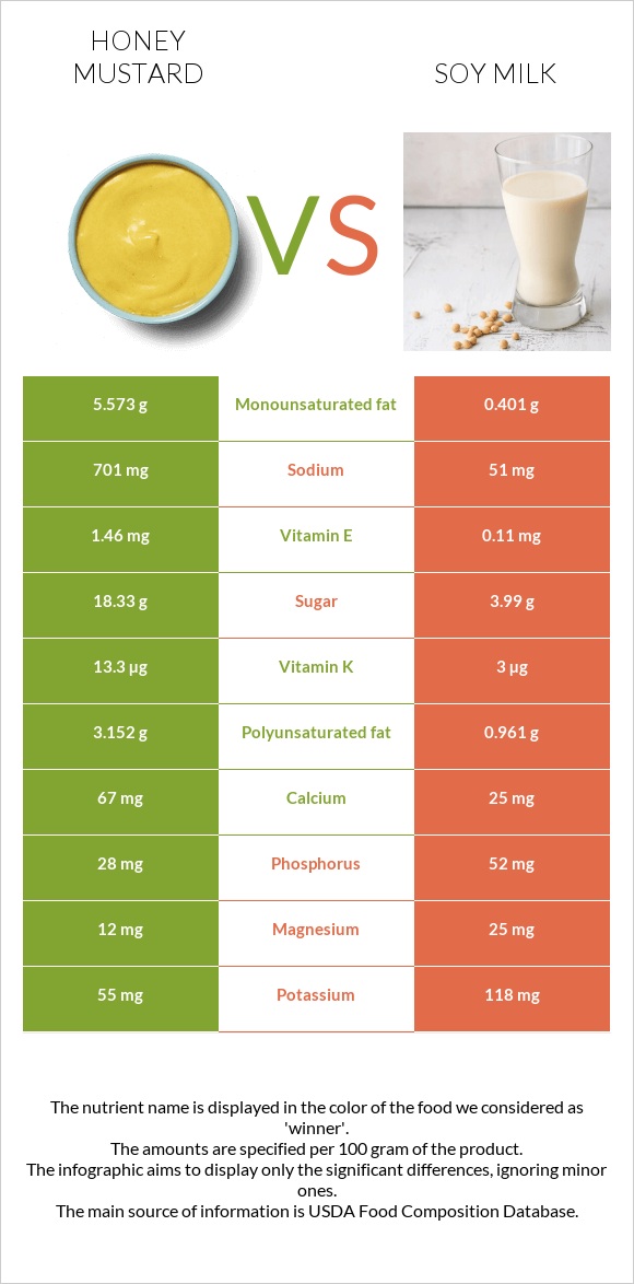 Honey mustard vs Soy milk infographic