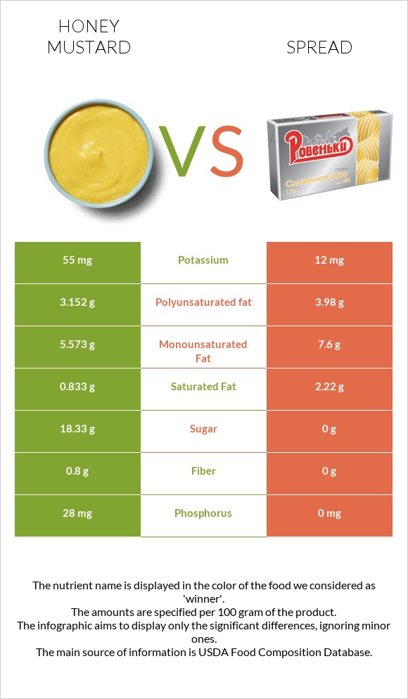 Honey mustard vs Սպրեդ infographic