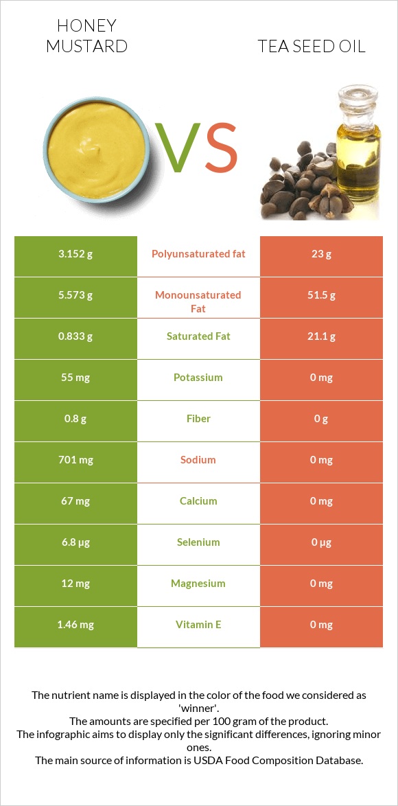 Honey mustard vs Tea seed oil infographic