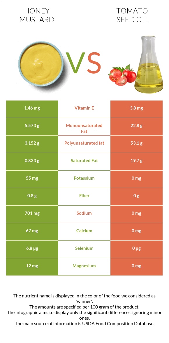 Honey mustard vs Tomato seed oil infographic