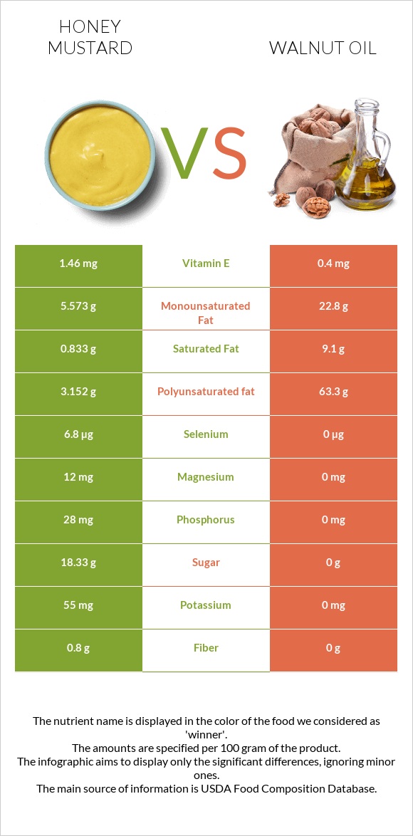 Honey mustard vs Ընկույզի յուղ infographic