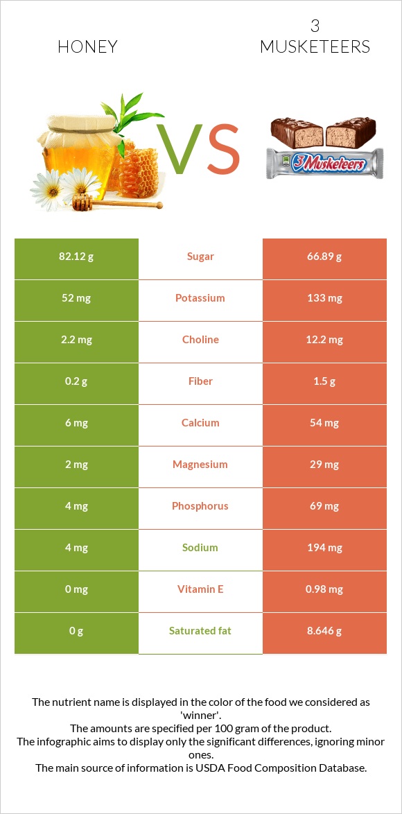 Honey vs 3 musketeers infographic