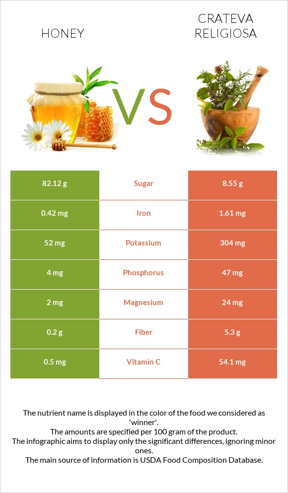 Honey vs Crateva religiosa infographic