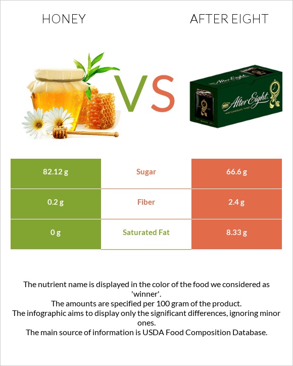 Մեղր vs After eight infographic