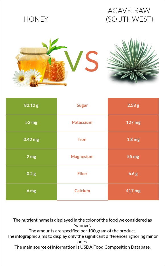 Honey vs Agave, raw (Southwest) infographic