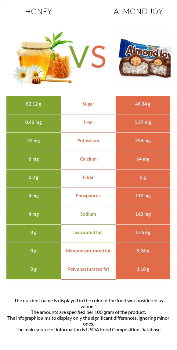 Մեղր vs Almond joy infographic