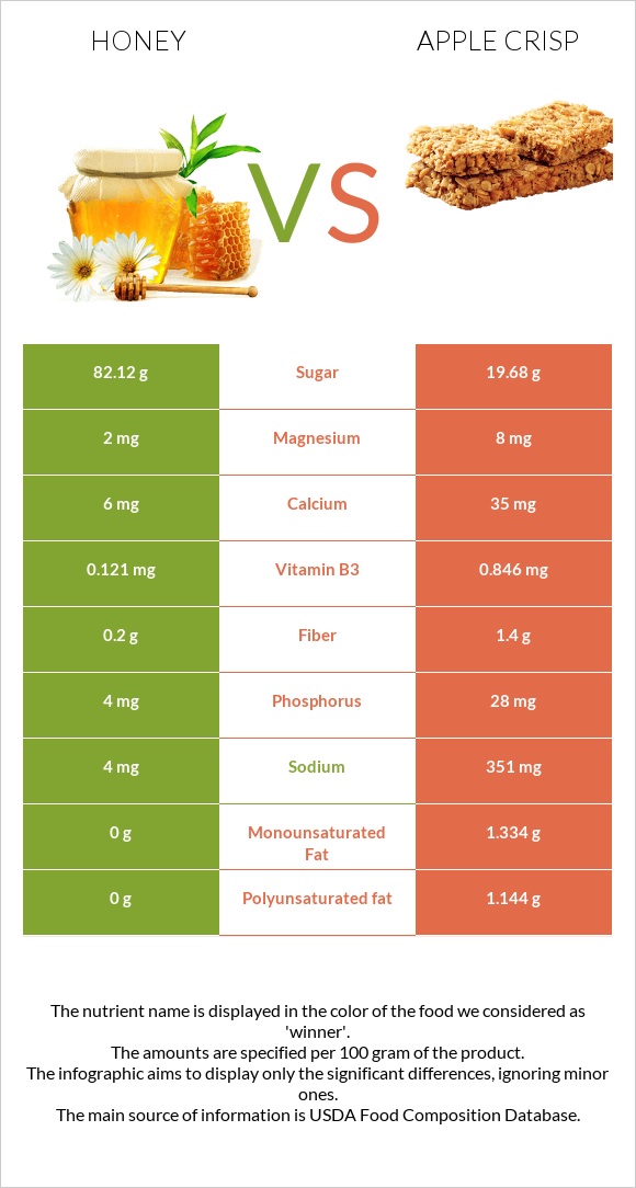 Մեղր vs Apple crisp infographic
