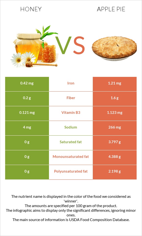 Honey vs Apple pie infographic