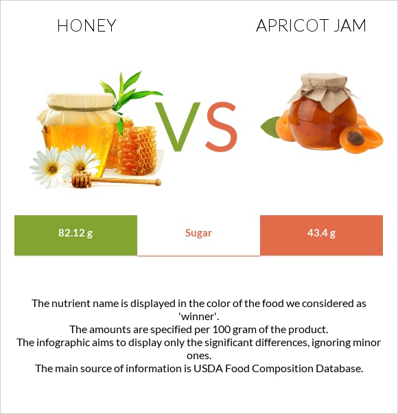Մեղր vs Apricot jam infographic