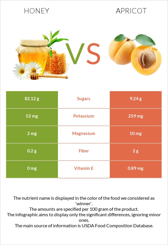 Մեղր vs Ծիրան infographic