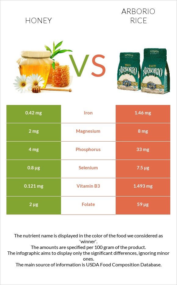 Honey vs Arborio rice infographic