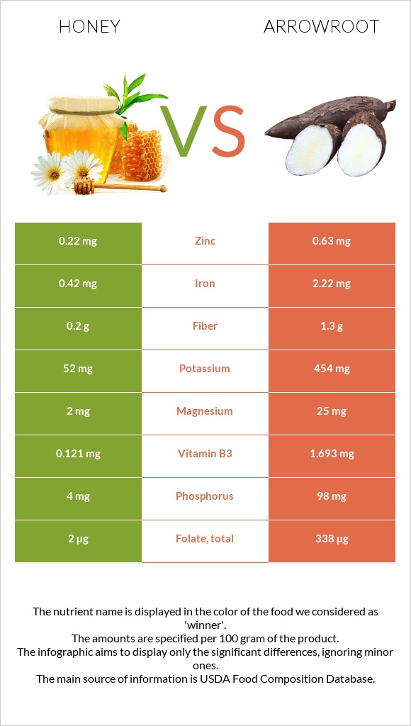 Մեղր vs Arrowroot infographic