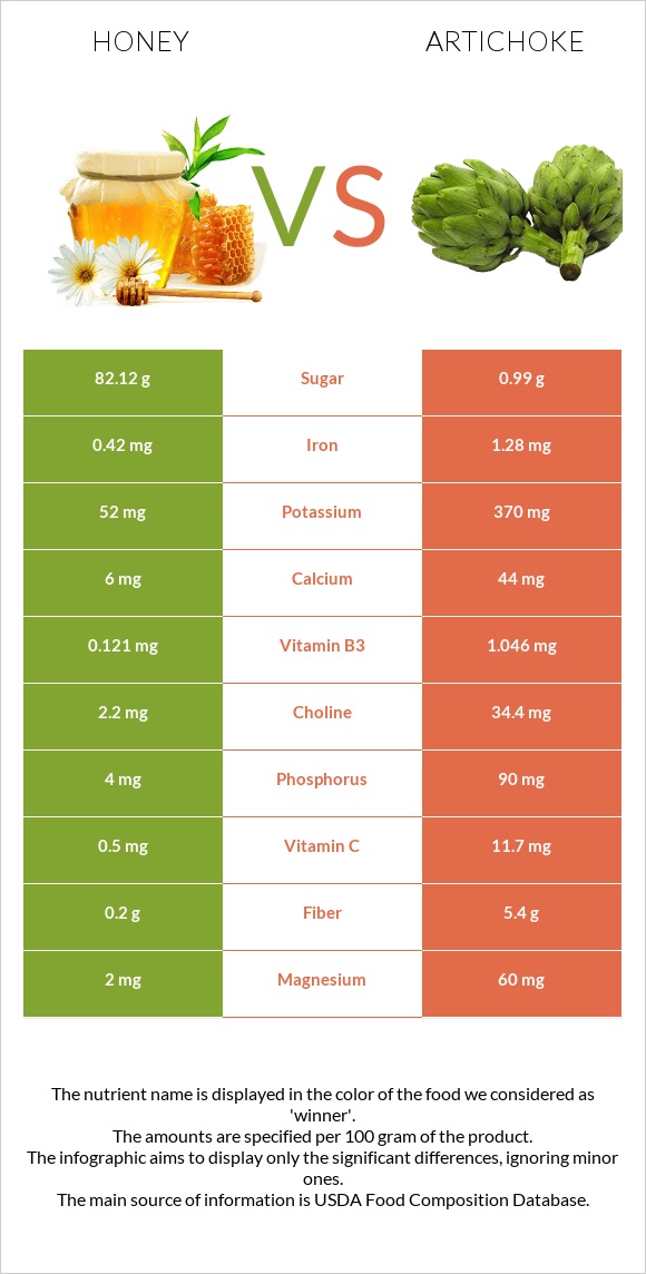 Honey vs Artichoke infographic