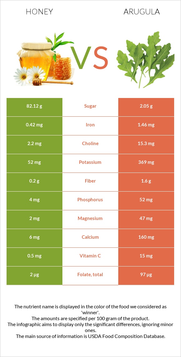 Honey vs Arugula infographic