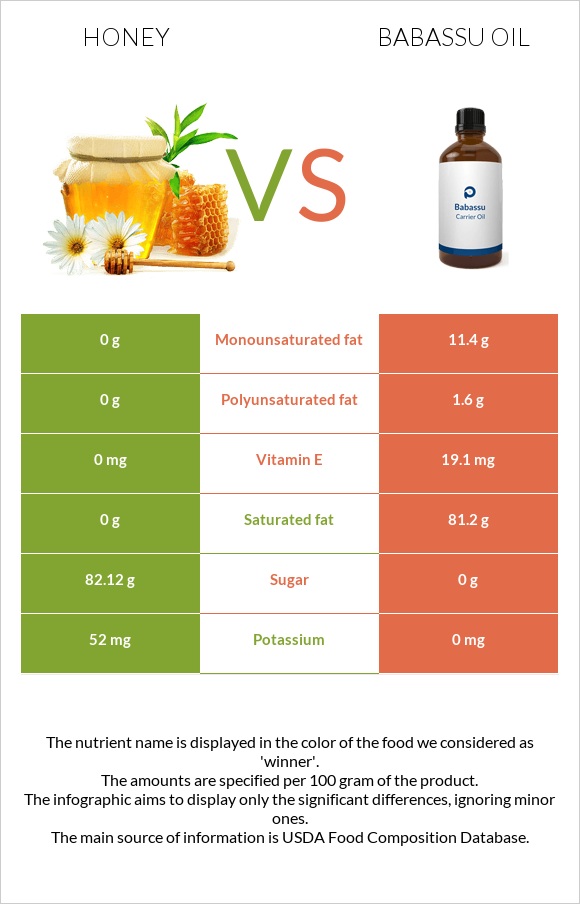 Honey vs Babassu oil infographic