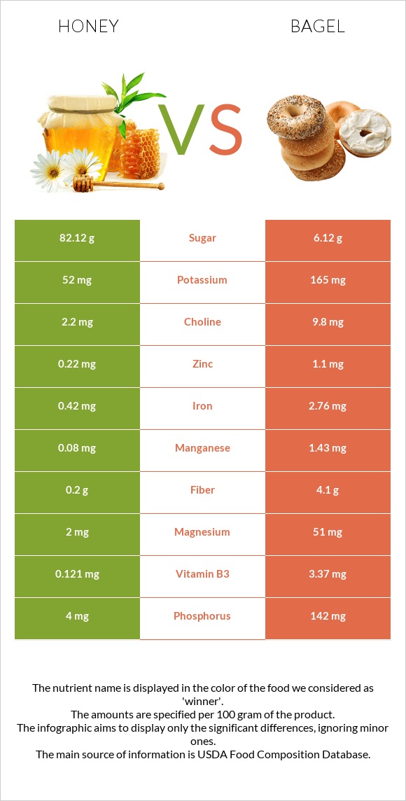 Honey vs Bagel infographic