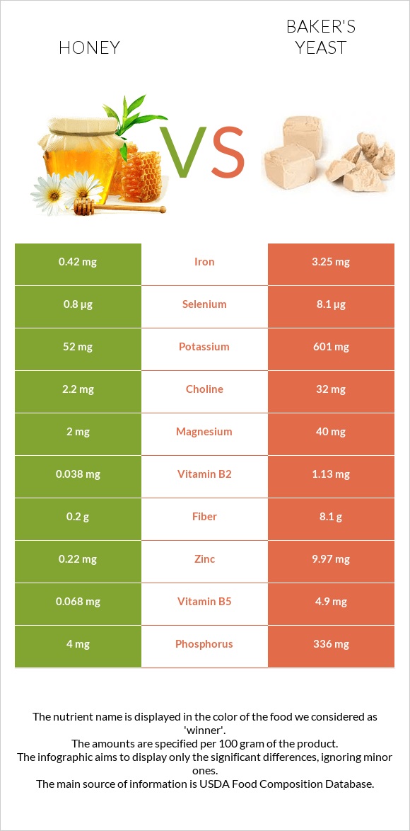 Մեղր vs Բեյքերի խմորիչ infographic