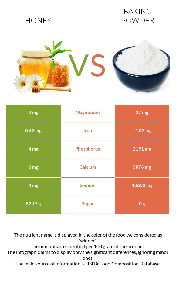 Մեղր vs Փխրեցուցիչ infographic