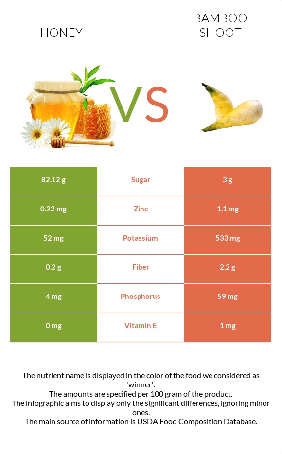 Honey vs Bamboo shoot infographic