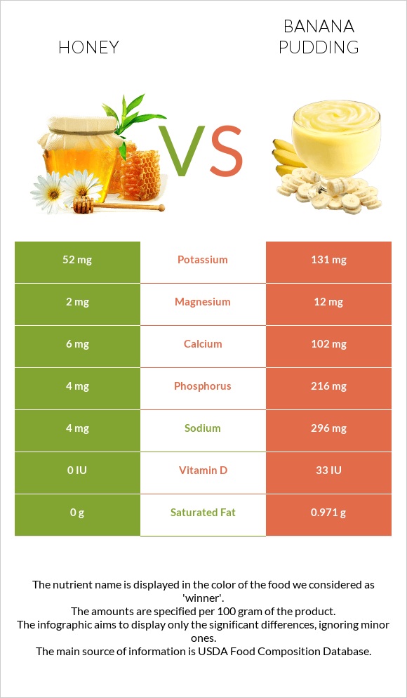 Մեղր vs Banana pudding infographic