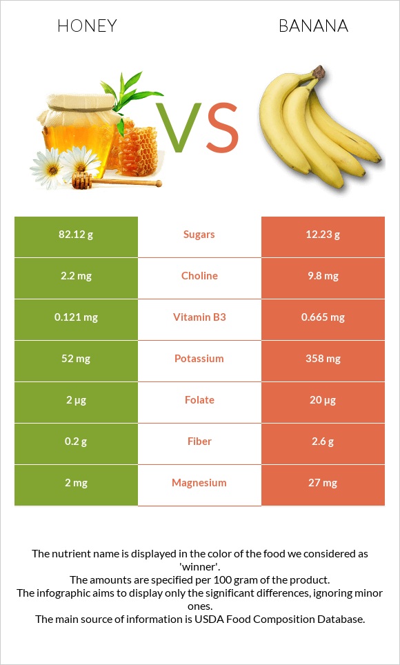 Honey vs Banana infographic