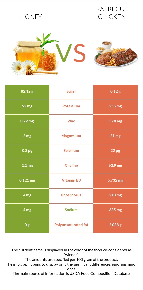 Մեղր vs Հավի գրիլ infographic