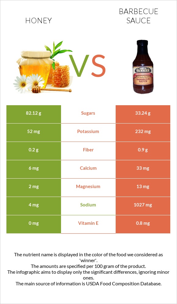 Honey vs Barbecue sauce infographic