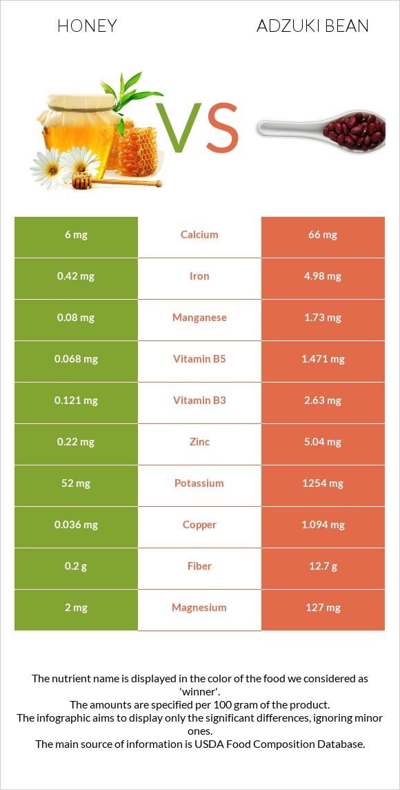 Honey vs Adzuki bean infographic