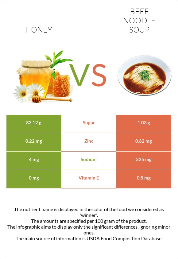 Մեղր vs Տավարի մսով և լապշայով ապուր infographic